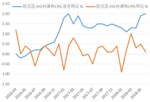 2016-2018年6月欧元区CPI