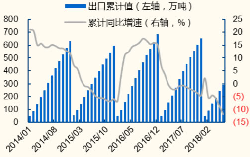 2014-2018年6月中国纸及纸板出口数量