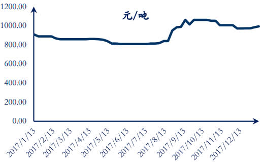 2017-2018年1月山西喷吹煤均价数据
