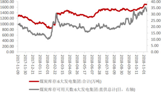 2017-2018年10月中国六大发电集团煤炭库存情况