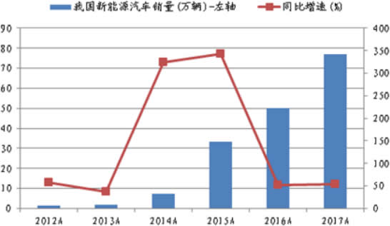 2012-2017年我国新能源汽车销量及增速