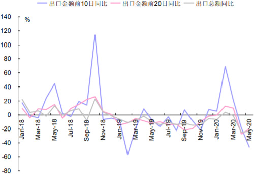 2018-2020年6月韩国出口同比增长