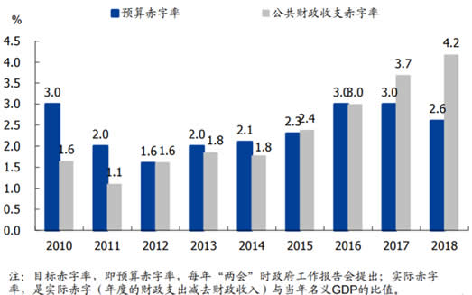 2010-2018年中国预算赤字率与公共财政收支赤字率