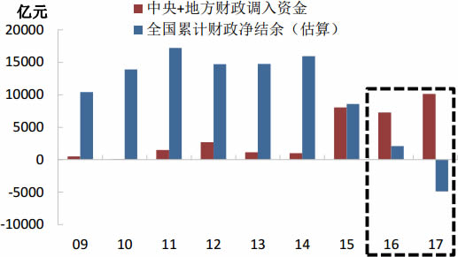 2009-2017年中国财政调入资金及累计财政净结余数据