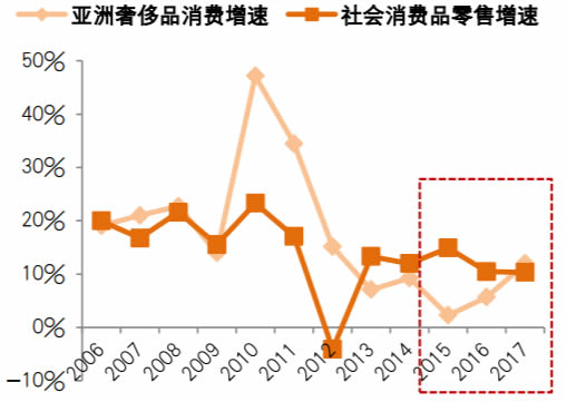 2006-2017年亚洲主要国家奢侈品销售增速与社会消费品零售增速