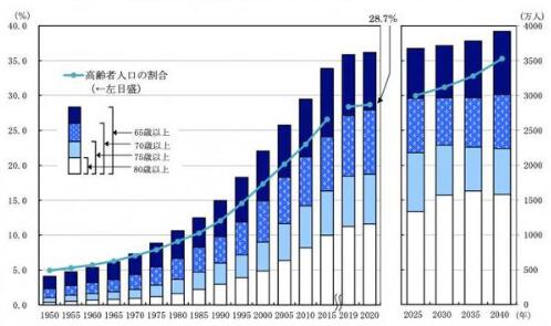 3617万人!日本65岁以上老年人创新高 近900万人仍在工作