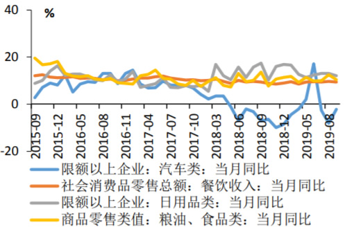 2015-2019年9月主要消费品零售额走势