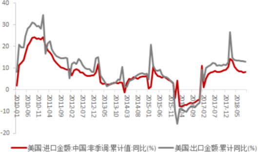 2010-2018年10月中美两国统计数据趋势背离