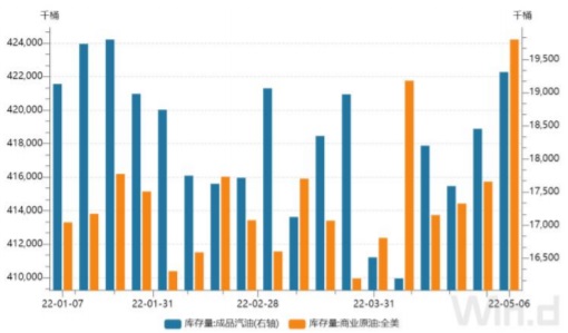 2022年1-5月美国商业原油和成品汽油库存
