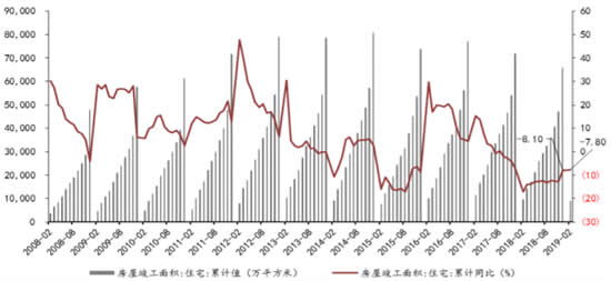 2008-2019年2月中国住宅房屋竣工面积情况