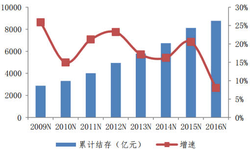 2009-2016年全国城镇基本医疗保险累计结余情况