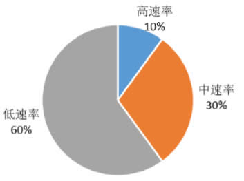 2020年全球M2M/IoT连接分布