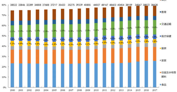 2000-2017年日本人各项消费支出占比数据