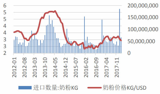 2012-2018年2月中国进口奶粉价格