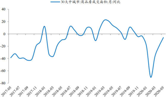 2017-2020年5月中国30大中城市商品房销量同比变化