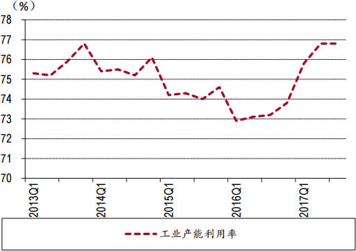 2013-2017年Q3中国工业企业产能利用率数据