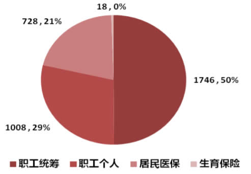 2018年中国医保基金-当年结存分析