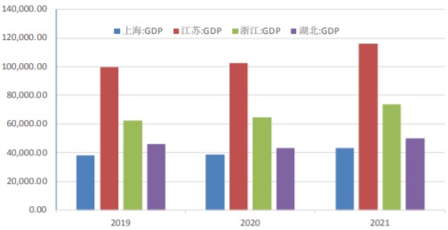 2019-2021年上海、江苏、浙江、武汉的经济规模（GDP 现价，亿元/年度）