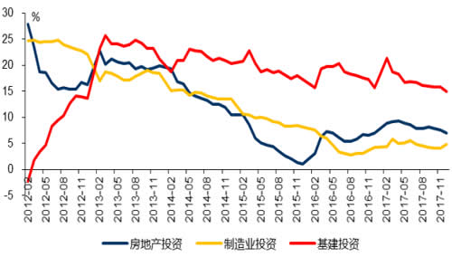 2012-2018年2月中国三大类投资累计同比