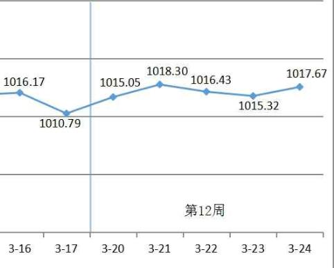 天津航运指数2023年第12周环比上涨0.68%