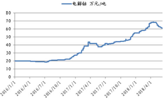 2016-2018年6月电解钴价格曲线