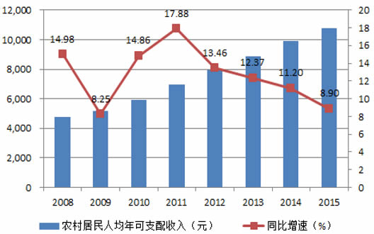 2008-2015年中国农村居民人均年可支配收入