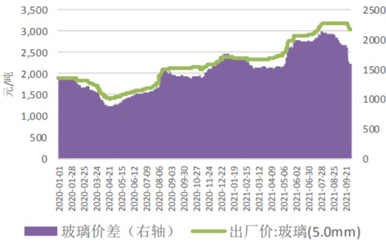 2020-2021年9月我国玻璃-纯碱价差走势