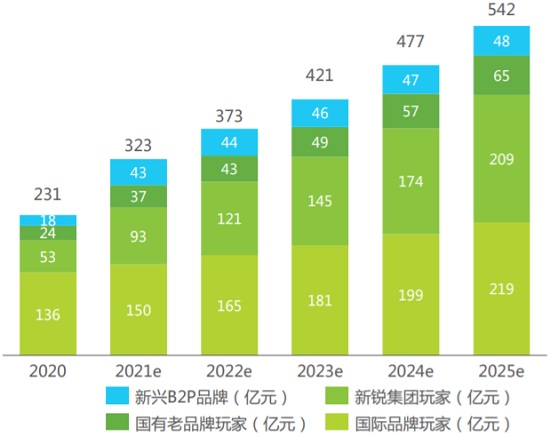 2020-2025年功能性护肤品市场规模及各类型玩家占比