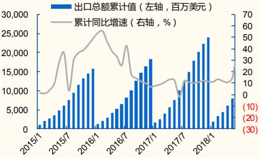 2015-2018年中国玩具出口金额