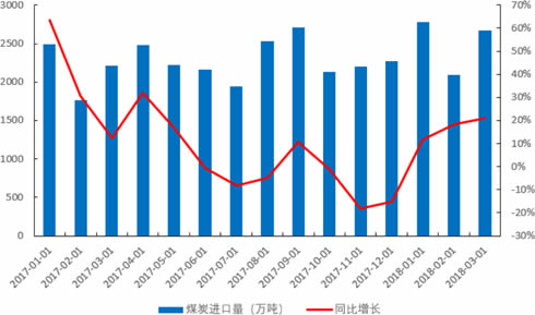 2012-2018年1季度中国煤炭进口量及增长