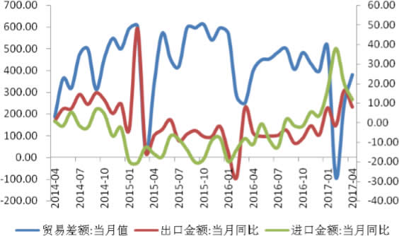 2014-2017年5月我国进出口同比增速与贸易差额 