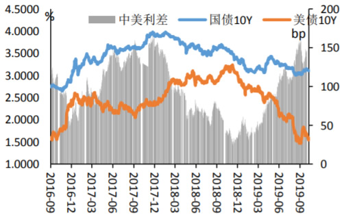 2016-2019年9月中美利差走势