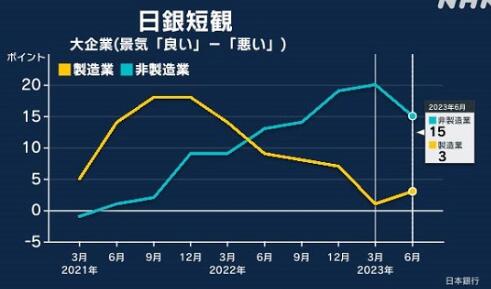 日本NHK:日本大企业短期表现指数再次下降 已连续五个月恶化