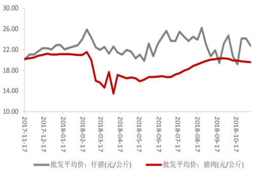 2017-2018年10月中国猪肉价格 