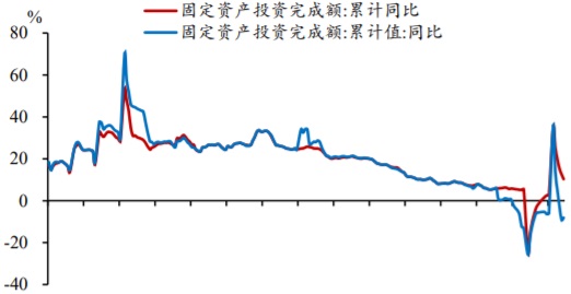 2001-2021年8月我国固定资产投资累计值与累计同比