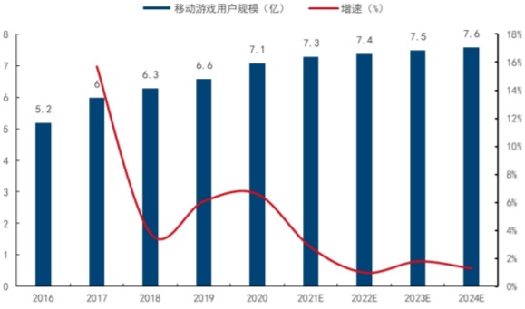 2016-2024年中国移动游戏用户规模