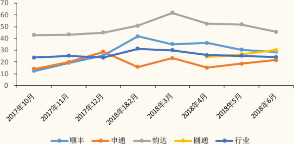 2017-2018年6月中国各大快递公司业务量增速对比（亿件）