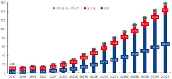 2017-2032年中国心脏电生理手术量以及适应症拆分（万例）