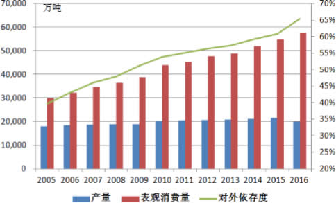 2005-2016年我国原油产量、消费量及对外依存度