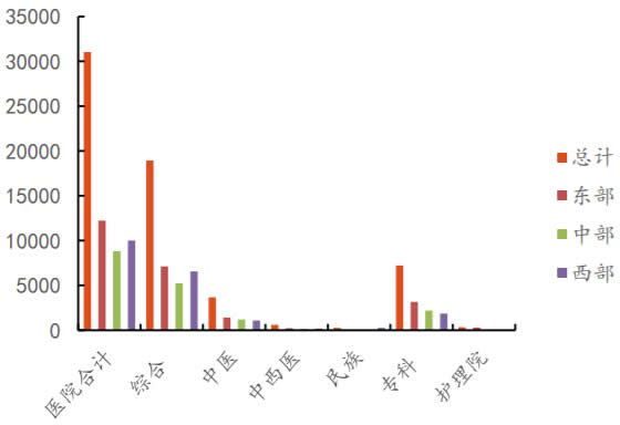 2018年我国医院分布情况（家）