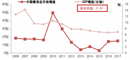 2006-2017年中国奢侈品销售增速与GDP增速