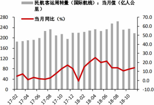 2017-2018年12月民航客运周转量及其当月同比（国际航线）