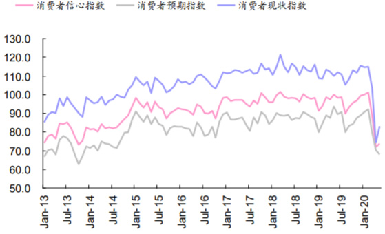 2013-2020年6月美国消费者信心指数