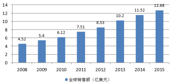 2008-2015年全球珠光材料市场规模