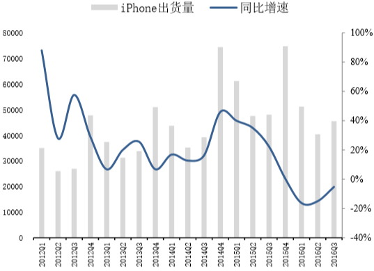 2012-2016年10月苹果iPhone手机出货量增速