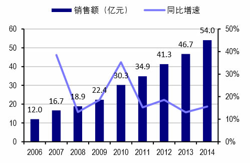 2006-2014年我国医院抗抑郁症药物市场规模及增速