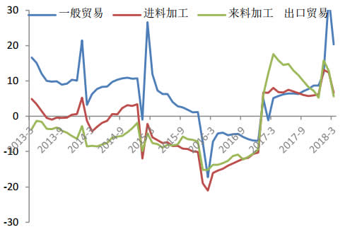 2013-2018年4月中国按贸易方式划分的出口增速 