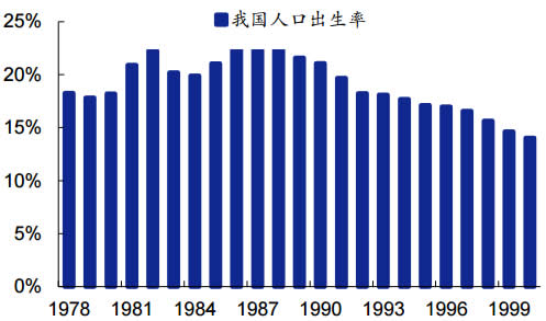 1975-2000年我国人口出生率