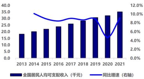 2013-2021年中国人均可支配收入（千元）