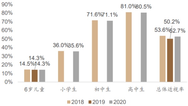 2018-2020年中国儿童青少年近视率数据